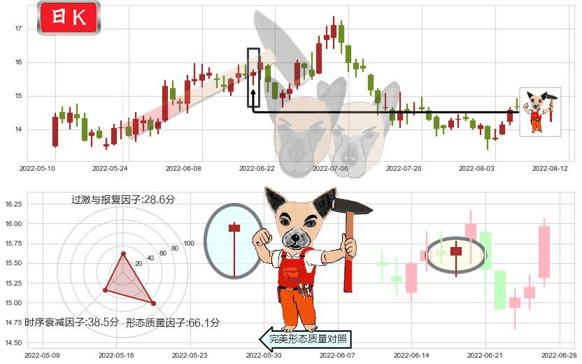 桃李面包(sh603866)锤头线(锤子线)K线图-阿布量化