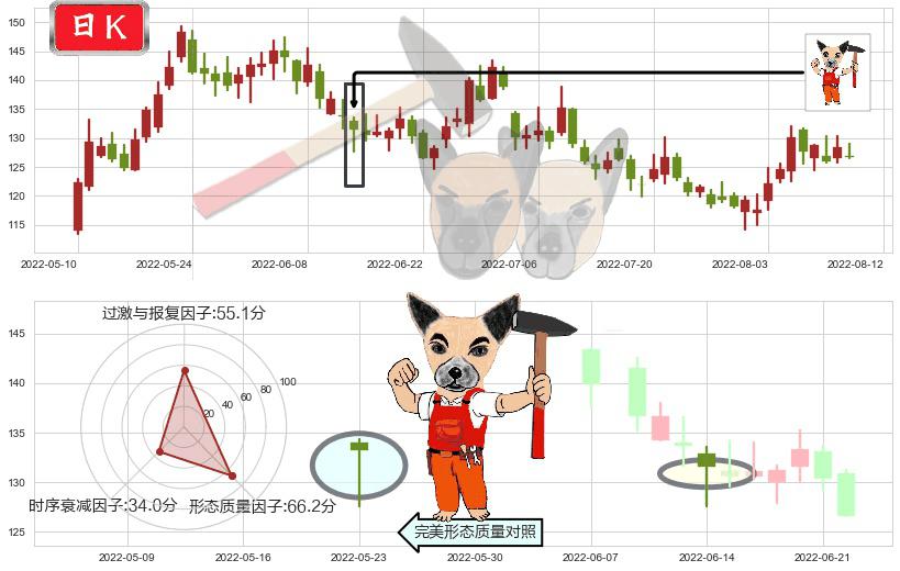 兆易创新(sh603986)锤头线(锤子线)K线图-阿布量化