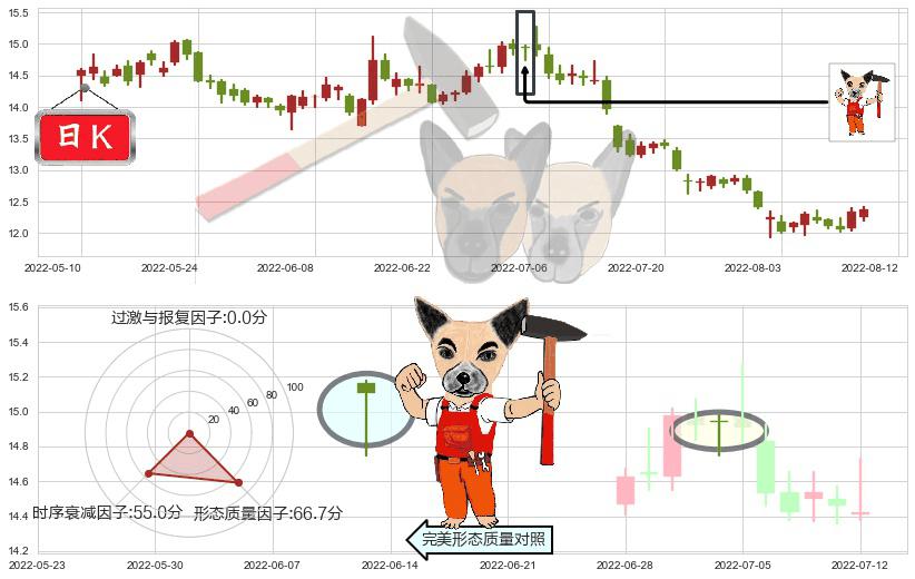 平安银行(sz000001)锤头线(锤子线)K线图-阿布量化