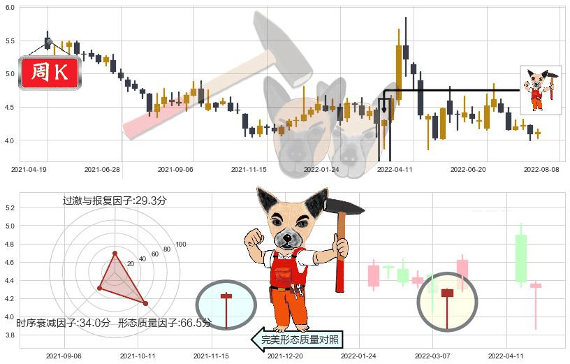深振业A(sz000006)锤头线（锤子线）K线图-阿布量化