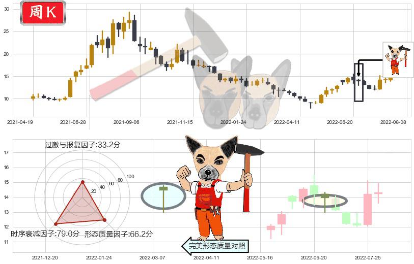 中国宝安(sz000009)锤头线(锤子线)K线图-阿布量化