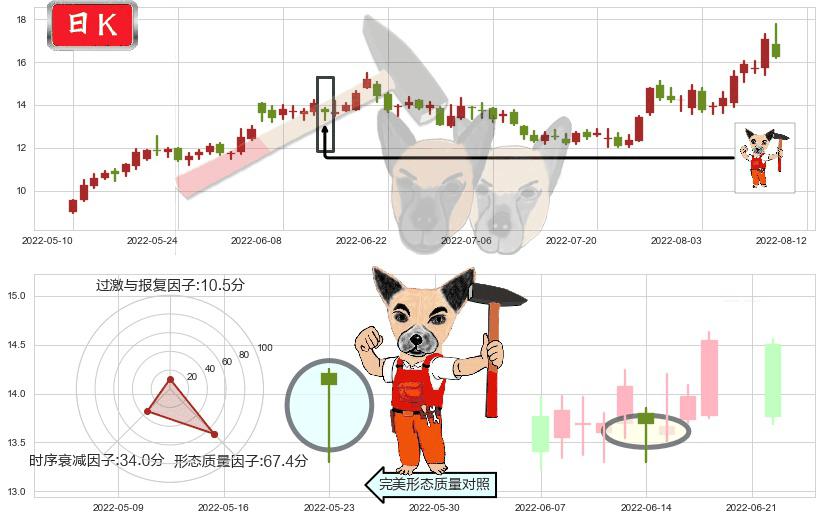 中国宝安(sz000009)锤头线（锤子线）K线图-阿布量化
