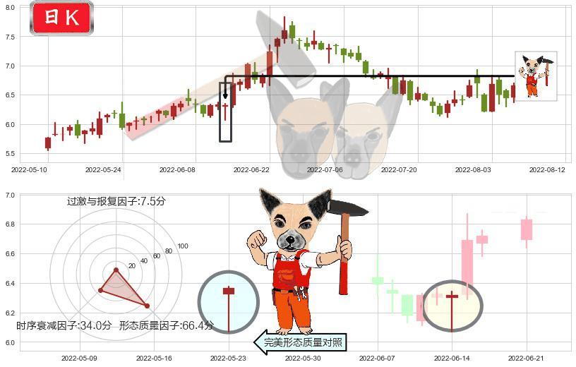 南玻A(sz000012)锤头线（锤子线）K线图-阿布量化