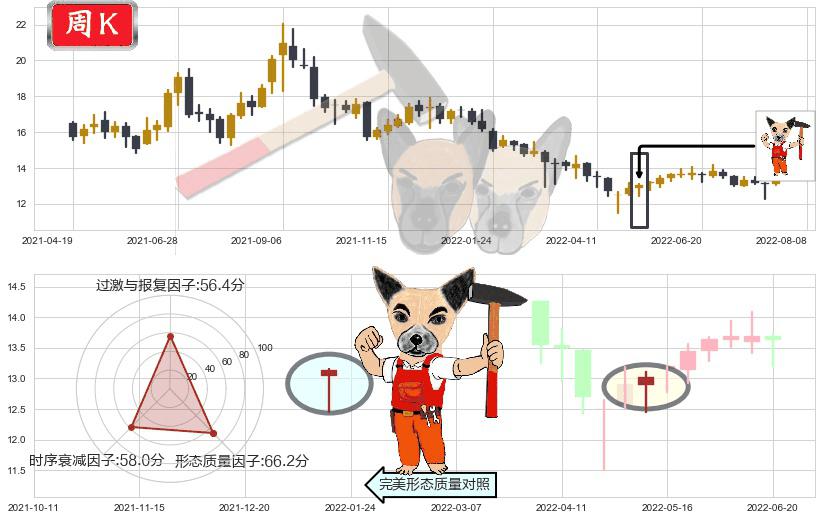 中集集团(sz000039)锤头线（锤子线）K线图-阿布量化