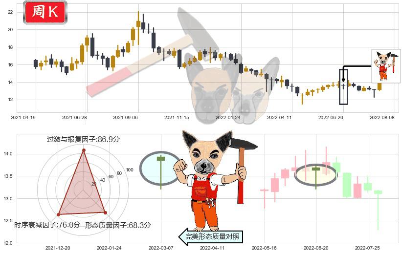 中集集团(sz000039)锤头线（锤子线）K线图-阿布量化