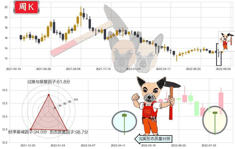 中集集团(sz000039)锤头线(锤子线)K线图-阿布量化