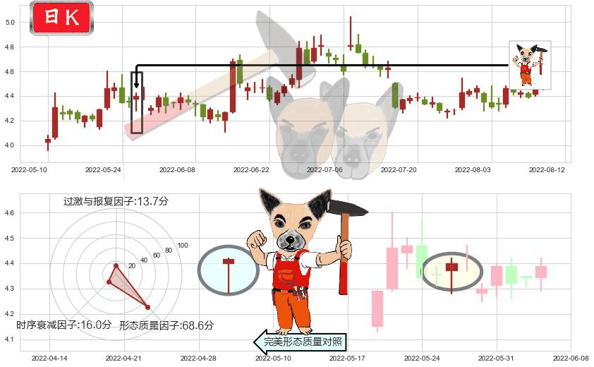 TCL集团(sz000100)锤头线(锤子线)K线图-阿布量化