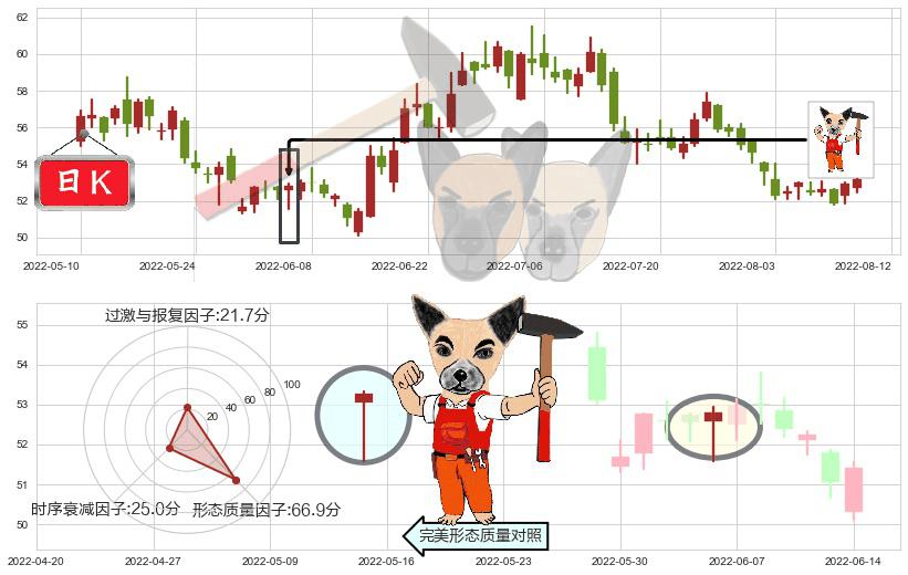 美的集团(sz000333)锤头线(锤子线)K线图-阿布量化