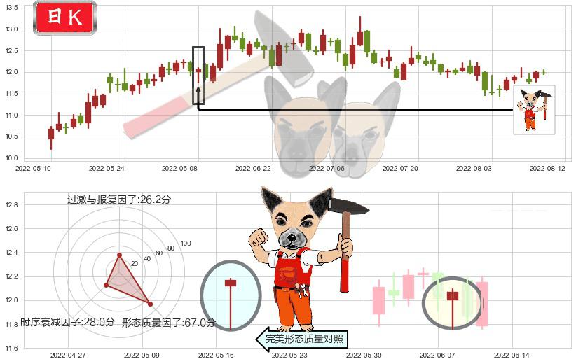 潍柴动力(sz000338)锤头线(锤子线)K线图-阿布量化