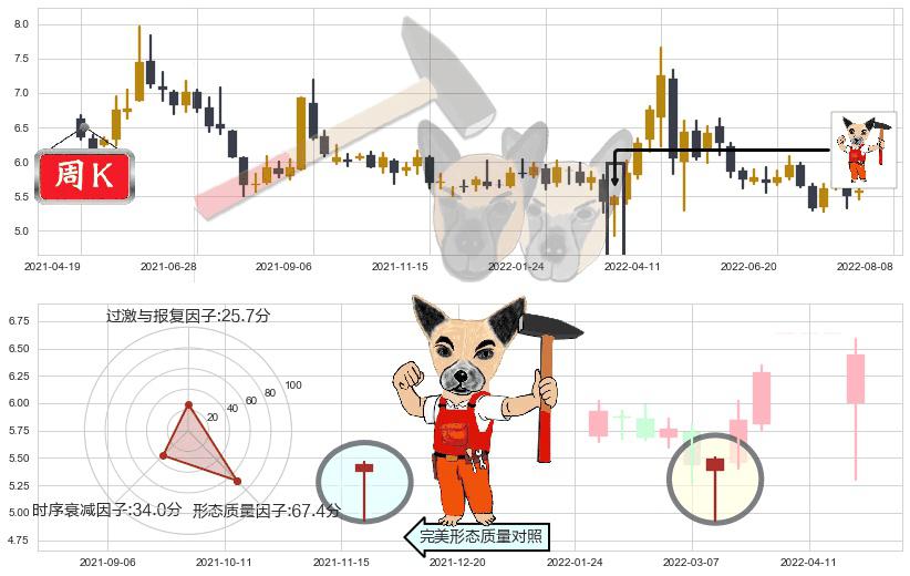 金融街(sz000402)锤头线（锤子线）K线图-阿布量化