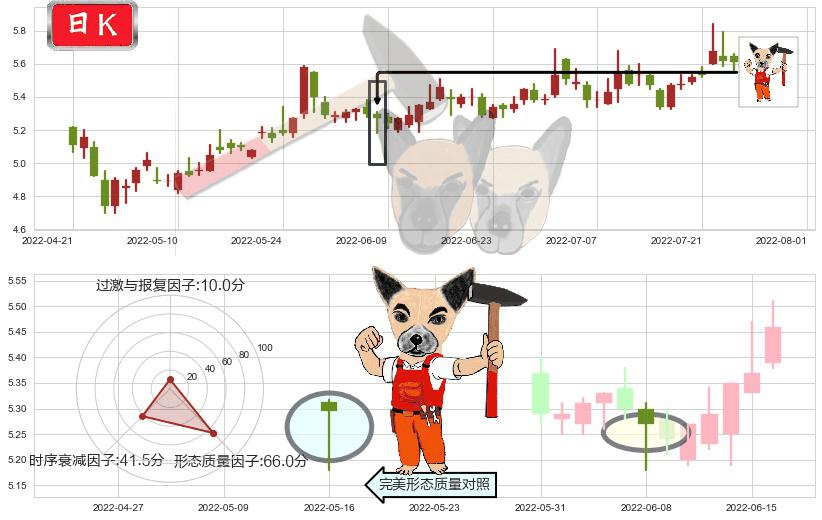徐工机械(sz000425)锤头线(锤子线)K线图-阿布量化