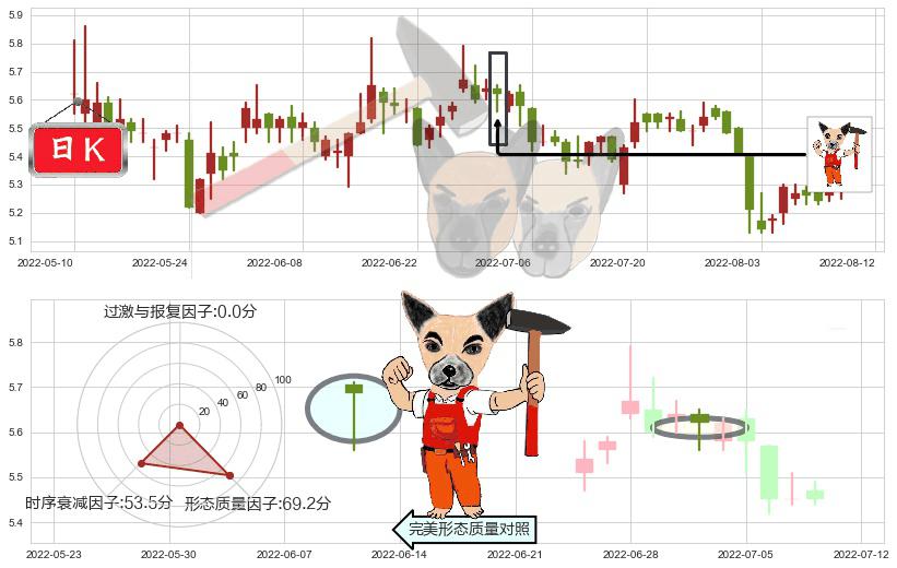 晨鸣纸业(sz000488)锤头线(锤子线)K线图-阿布量化