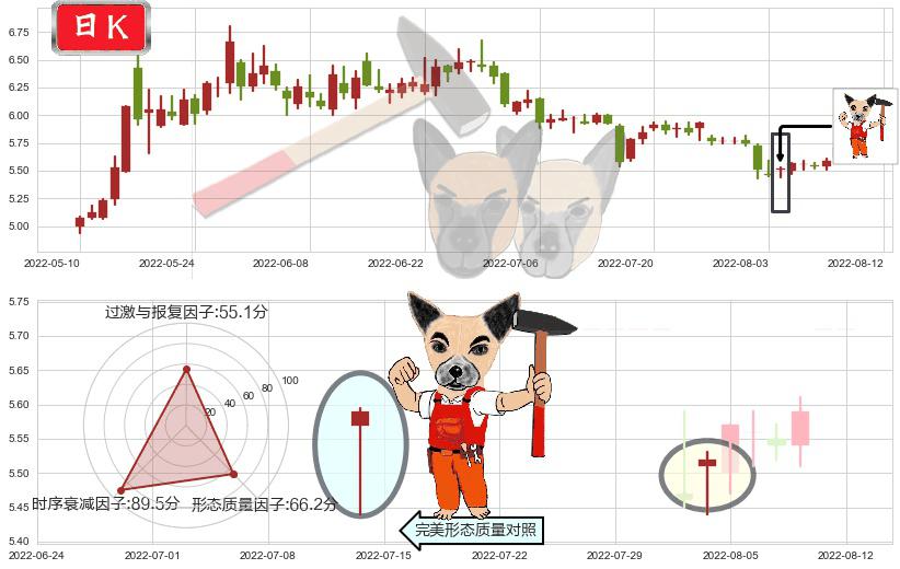珠海港(sz000507)锤头线（锤子线）K线图-阿布量化