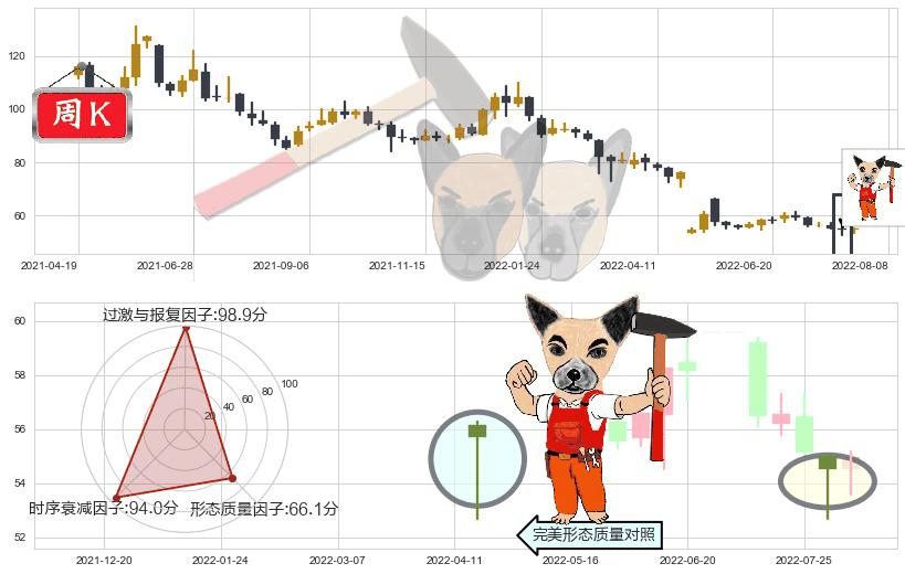 云南白药(sz000538)锤头线(锤子线)K线图-阿布量化
