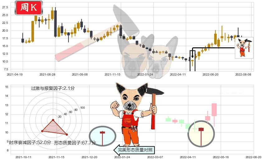 长安汽车(sz000625)锤头线(锤子线)K线图-阿布量化