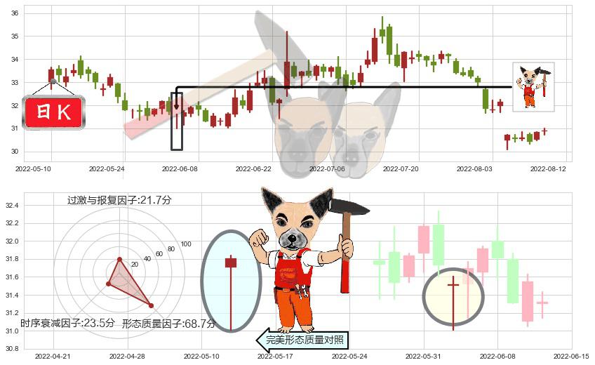 格力电器(sz000651)锤头线(锤子线)K线图-阿布量化