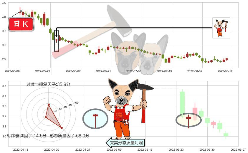 金科股份(sz000656)锤头线(锤子线)K线图-阿布量化