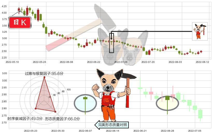 金科股份(sz000656)锤头线(锤子线)K线图-阿布量化