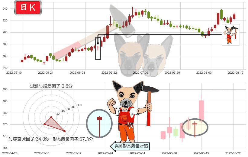 长春高新(sz000661)锤头线(锤子线)K线图-阿布量化