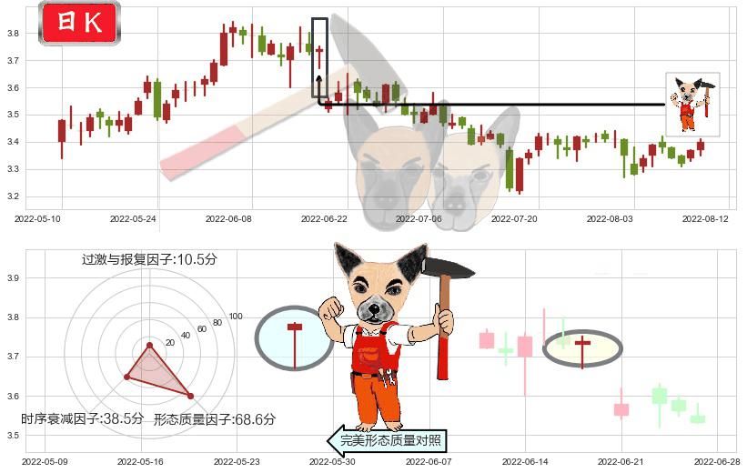 韶钢松山(sz000717)锤头线(锤子线)K线图-阿布量化