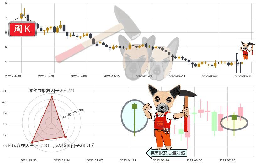 京东方A(sz000725)锤头线（锤子线）K线图-阿布量化
