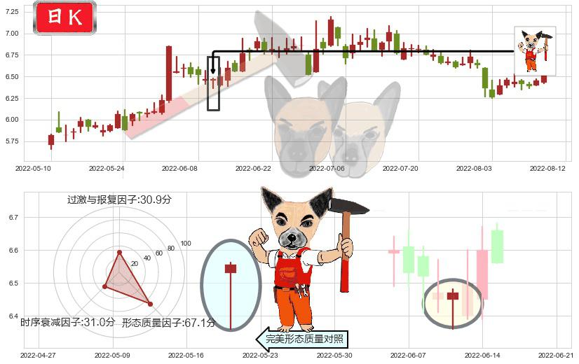 罗牛山(sz000735)锤头线(锤子线)K线图-阿布量化