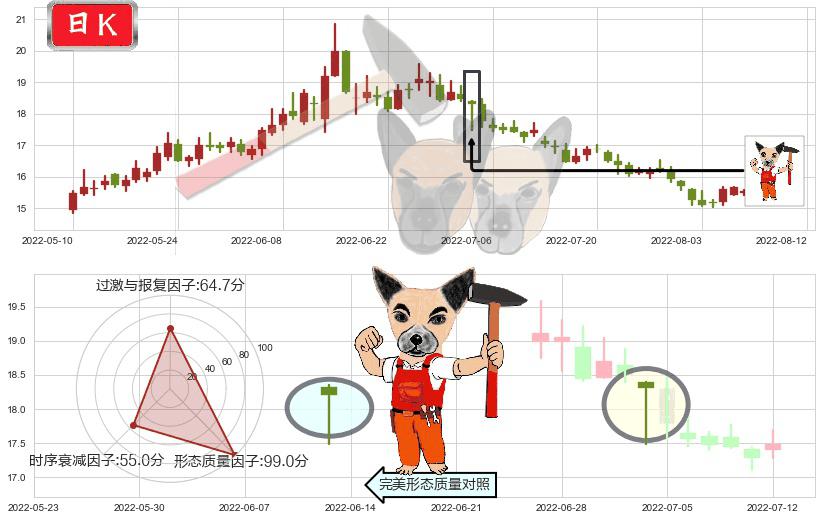 广发证券(sz000776)锤头线(锤子线)K线图-阿布量化