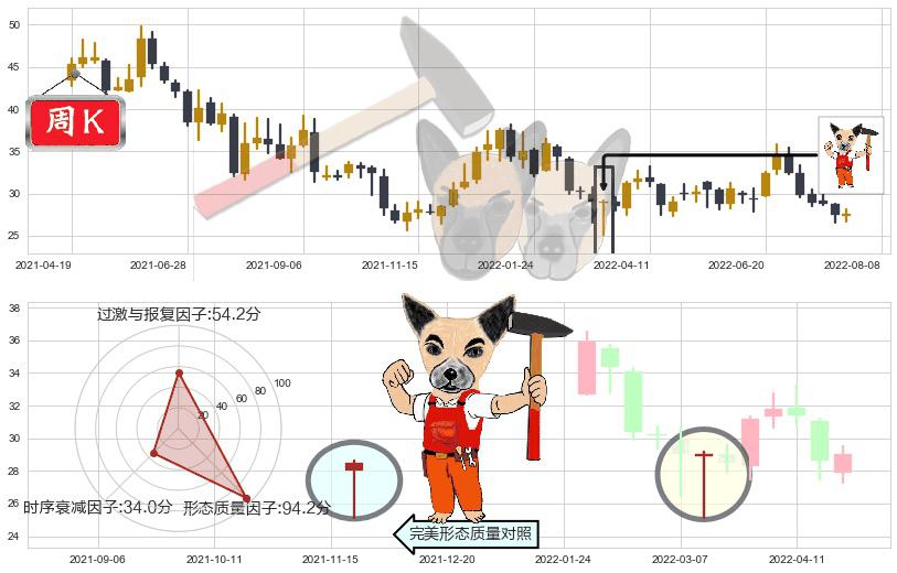 北新建材(sz000786)锤头线(锤子线)K线图-阿布量化