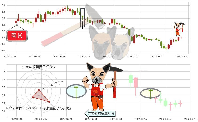 太钢不锈(sz000825)锤头线（锤子线）K线图-阿布量化