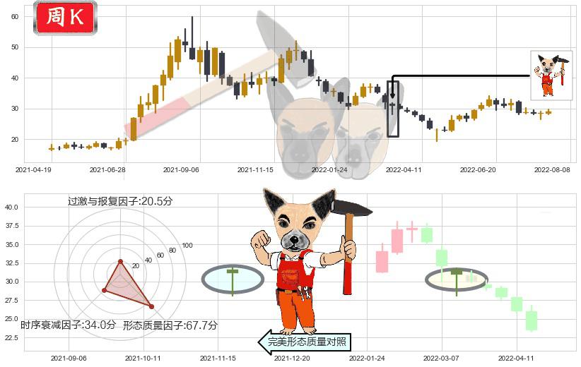 五矿稀土(sz000831)锤头线（锤子线）K线图-阿布量化