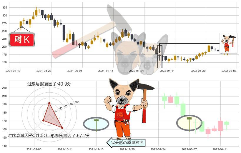 五粮液(sz000858)锤头线（锤子线）K线图-阿布量化