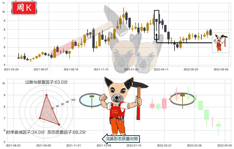 吉电股份(sz000875)锤头线(锤子线)K线图-阿布量化