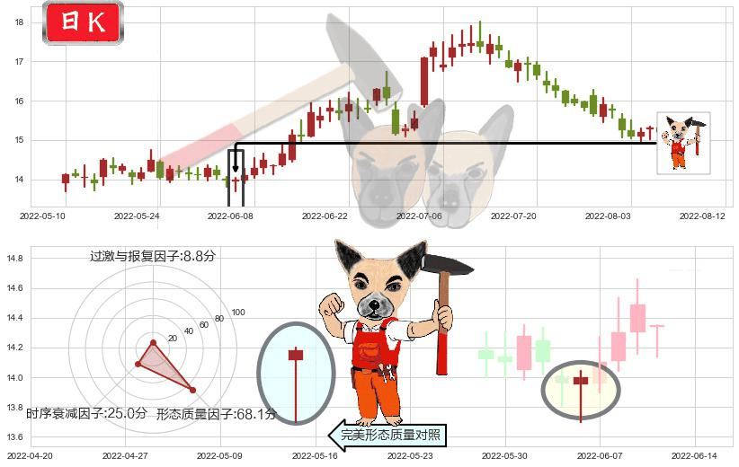 新希望(sz000876)锤头线(锤子线)K线图-阿布量化