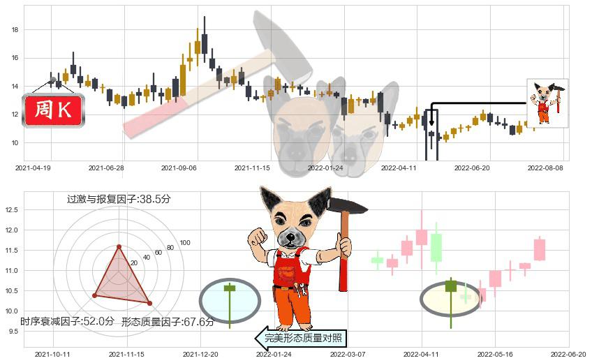 云南铜业(sz000878)锤头线(锤子线)K线图-阿布量化