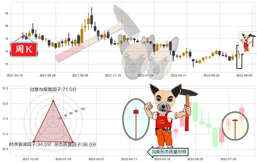 云南铜业(sz000878)锤头线(锤子线)K线图-阿布量化