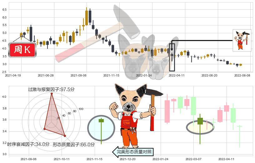 鞍钢股份(sz000898)锤头线（锤子线）K线图-阿布量化