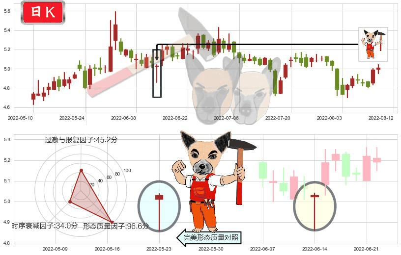 电广传媒(sz000917)锤头线(锤子线)K线图-阿布量化