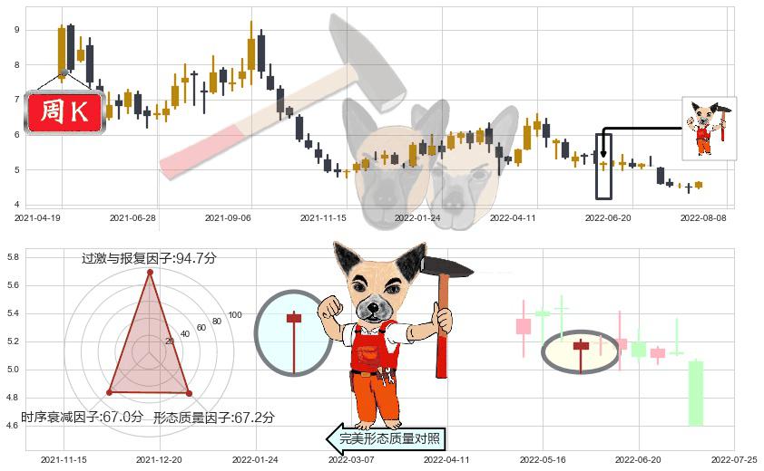 华菱钢铁(sz000932)锤头线(锤子线)K线图-阿布量化
