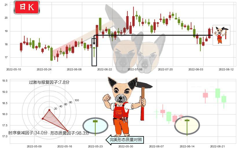紫光股份(sz000938)锤头线（锤子线）K线图-阿布量化
