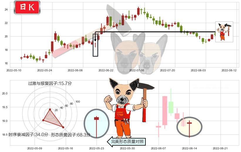 华兰生物(sz002007)锤头线(锤子线)K线图-阿布量化