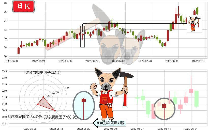 大族激光(sz002008)锤头线(锤子线)K线图-阿布量化