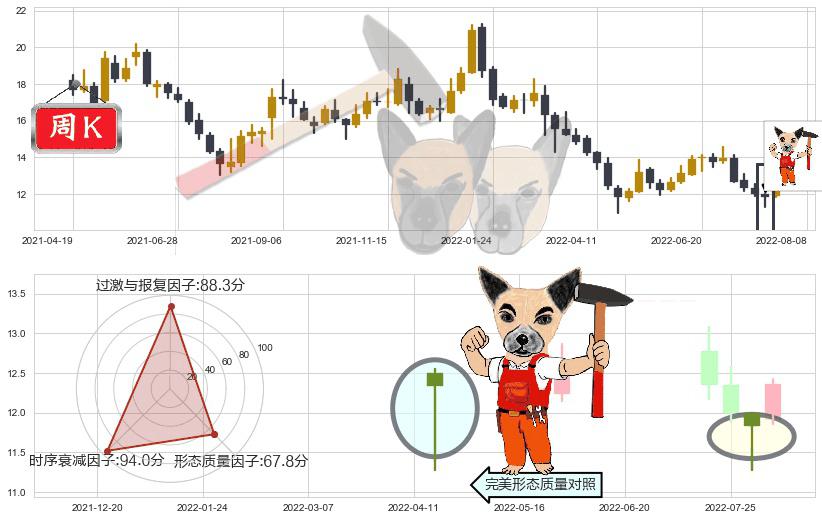 亿帆医药(sz002019)锤头线(锤子线)K线图-阿布量化