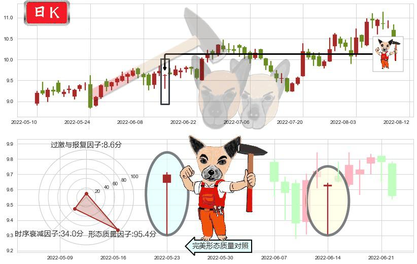 海特高新(sz002023)锤头线(锤子线)K线图-阿布量化