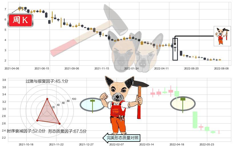 苏宁易购(sz002024)锤头线(锤子线)K线图-阿布量化