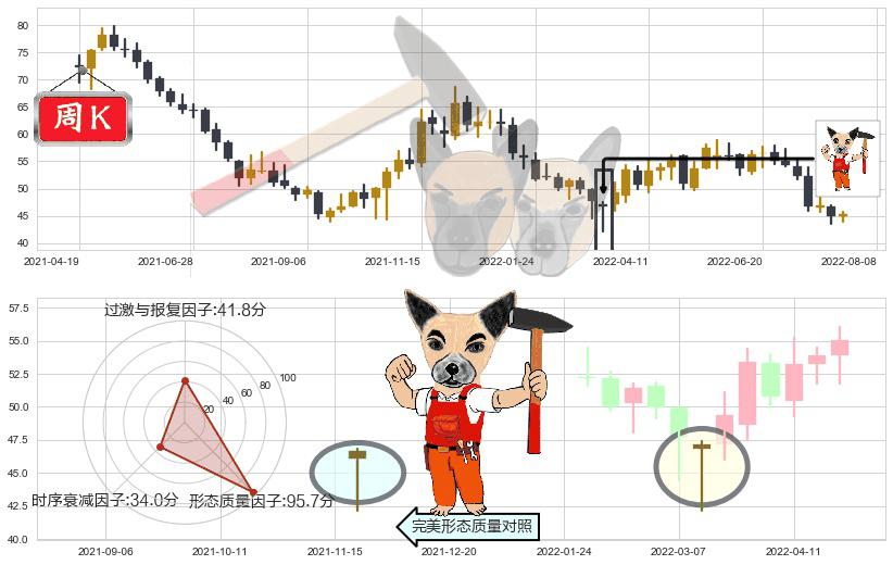 苏泊尔(sz002032)锤头线(锤子线)K线图-阿布量化