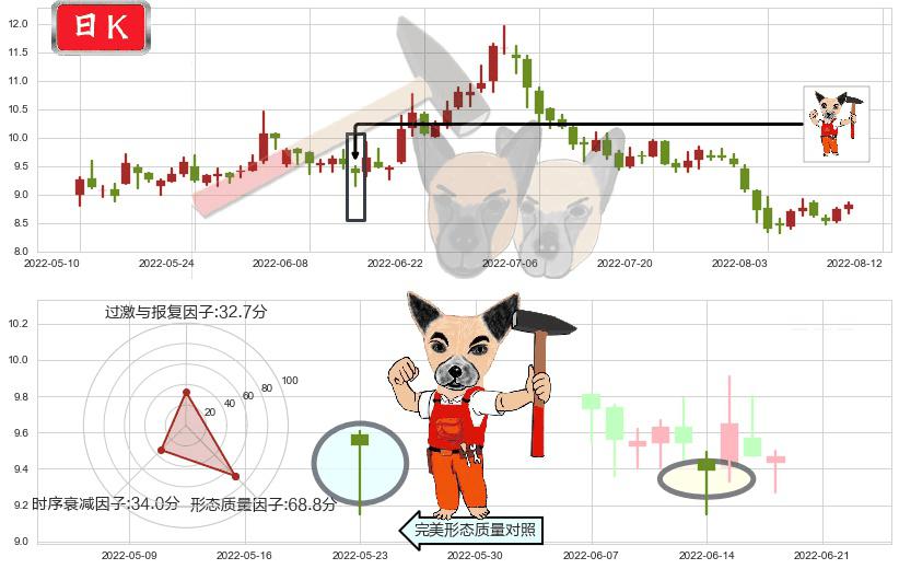 兔宝宝(sz002043)锤头线(锤子线)K线图-阿布量化