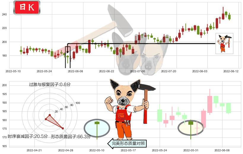 紫光国微(sz002049)锤头线(锤子线)K线图-阿布量化