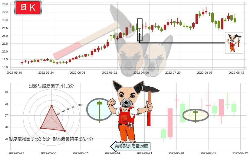 三花智控(sz002050)锤头线(锤子线)K线图-阿布量化