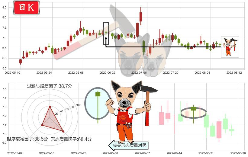远光软件(sz002063)锤头线（锤子线）K线图-阿布量化