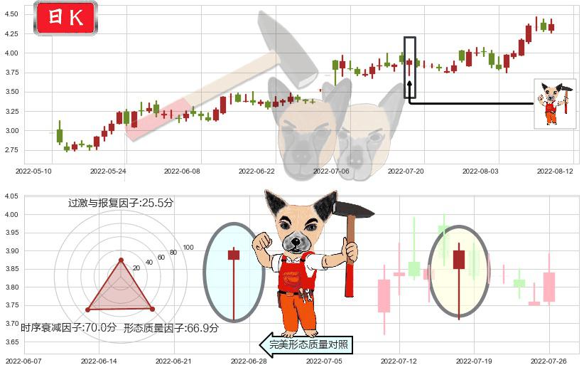 獐子岛(sz002069)锤头线（锤子线）K线图-阿布量化